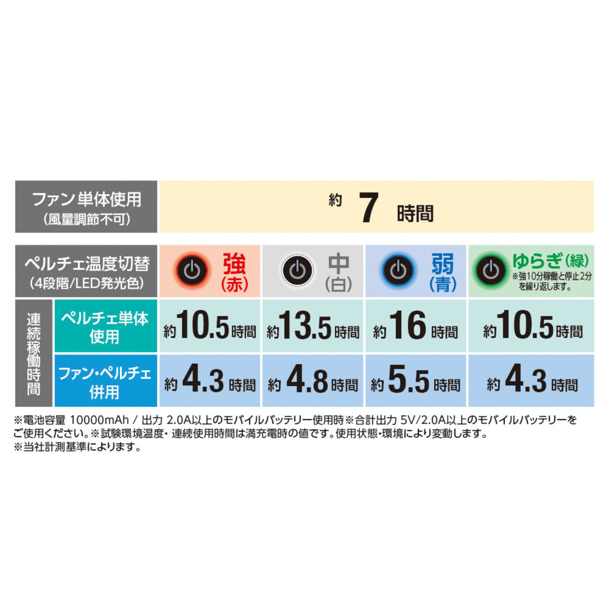 モバイルバッテリー10,000mAh [GB-852] 通年 コーコス信岡 仕様・スペック