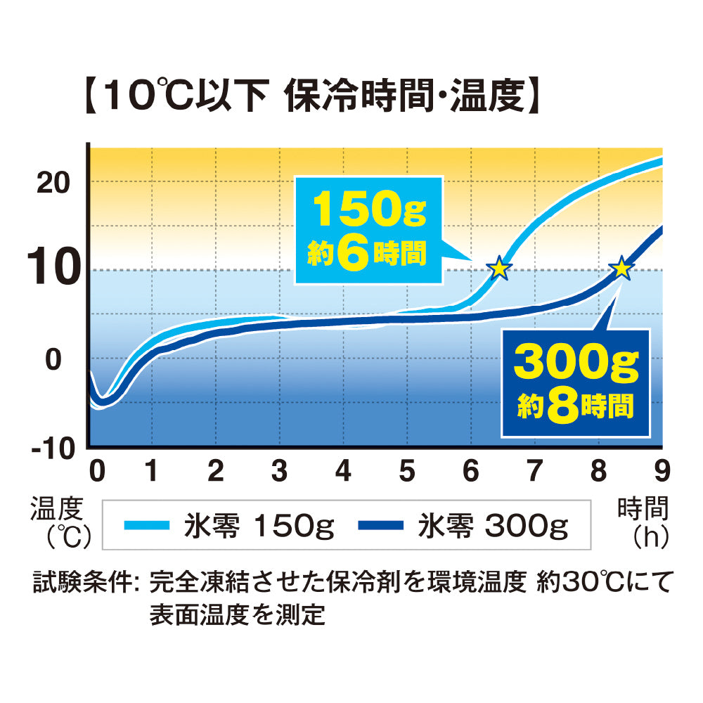 氷零0℃保冷剤300g(1個) [GI-47031] 春夏 コーコス信岡