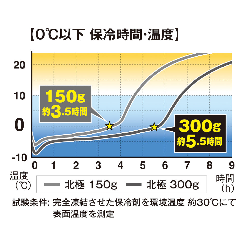 北極-10℃保冷剤300g(1個) [GI-47431] 春夏 コーコス信岡 仕様・スペック
