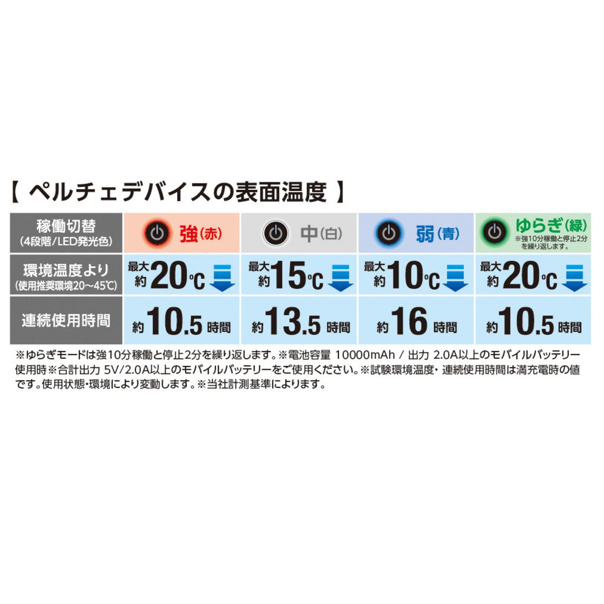 ボルトアイスペルチェクーラーユニット [GP-854] 春夏 コーコス信岡 仕様・スペック